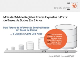 Mais de 1MM de Registos Foram Expostos a Partir
de Bases de Dados Em 6 Anos
Dois Terços de Informação Sensível Reside
em Bases de Dados
… e Duplica a Cada Dois Anos
20112009
48% Data Breaches
Caused by Insiders
89% Records Stolen
Using SQL Injection
86% Hacking Used
Stolen Credentials
fonte: IDC, 2011; Verizon, 2007-2011
03
REALITY_CHECK
 
