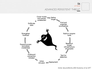 Define
target
Find and
organize
accomplices
Build or acquire
tools
Research
target
infrastructure
employees
Test for
detection
Deployment
Initial
intrusion
Outbound
connection
initiated
Expand access
and obtain
credentials
Strengthen
foothold
Exfiltrate
data
Cover tracks
and remain
undetected
ATTACK
06
ADVANCED PERSISTENT THREAT
fonte: SecureWorks 2012 Anatomy of an APT
 