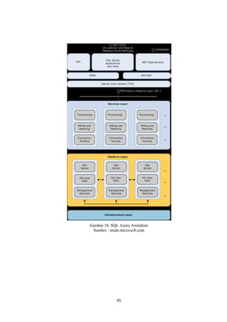 45
Gambar 34. SQL Azure Arsitektur
Sumber : msdn.microsoft.com
 