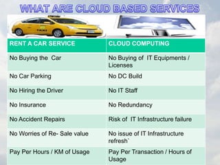 RENT A CAR SERVICE CLOUD COMPUTING
No Buying the Car No Buying of IT Equipments /
Licenses
No Car Parking No DC Build
No Hiring the Driver No IT Staff
No Insurance No Redundancy
No Accident Repairs Risk of IT Infrastructure failure
No Worries of Re- Sale value No issue of IT Infrastructure
refresh`
Pay Per Hours / KM of Usage Pay Per Transaction / Hours of
Usage
 