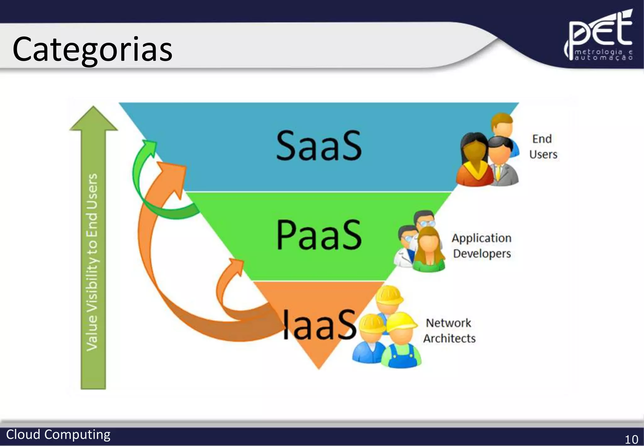 Cloud Computing 10
Categorias
 