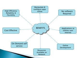BENIFITS
High Efficiency
Reliability &
Flexibility
Manipulate &
configure apps
online
Cost Effective
No software
Required
On Demand self
service Online
Development
Resources
Available on
Network
Applications as
utilities over
Internet
 