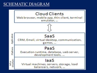 Cloud computing with services