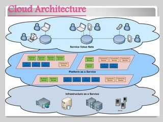 Cloud Architecture
7
 