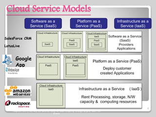 Cloud Service Models
9
Software as a
Service (SaaS)
Platform as a
Service (PaaS)
Infrastructure as a
Service (IaaS)
Google
App
Engine
SalesForce CRM
LotusLive
Adopted from: Effectively and Securely Using the Cloud Computing Paradigm by peter Mell, Tim
Grance
 