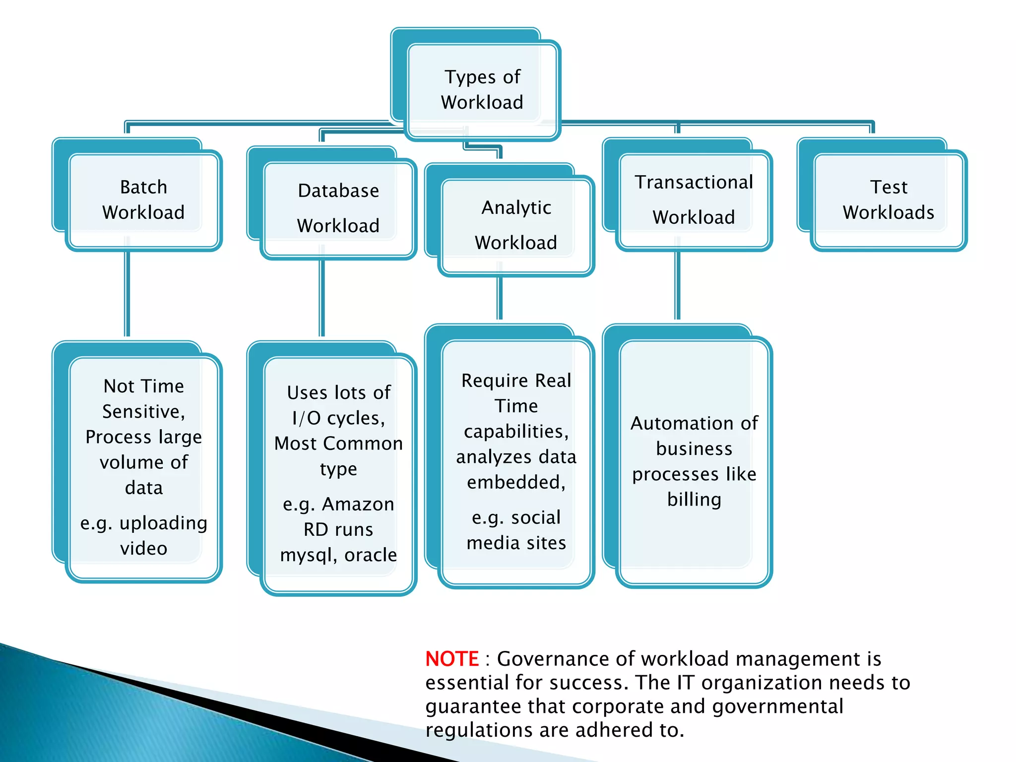 Types of 
Workload 
Batch 
Workload 
Not Time 
Sensitive, 
Process large 
volume of 
data 
e.g. uploading 
video 
Database 
Workload 
Uses lots of 
I/O cycles, 
Most Common 
type 
e.g. Amazon 
RD runs 
mysql, oracle 
Analytic 
Workload 
Require Real 
Time 
capabilities, 
analyzes data 
embedded, 
e.g. social 
media sites 
Transactional 
Workload 
Automation of 
business 
processes like 
billing 
Test 
Workloads 
NOTE : Governance of workload management is 
essential for success. The IT organization needs to 
guarantee that corporate and governmental 
regulations are adhered to. 
 