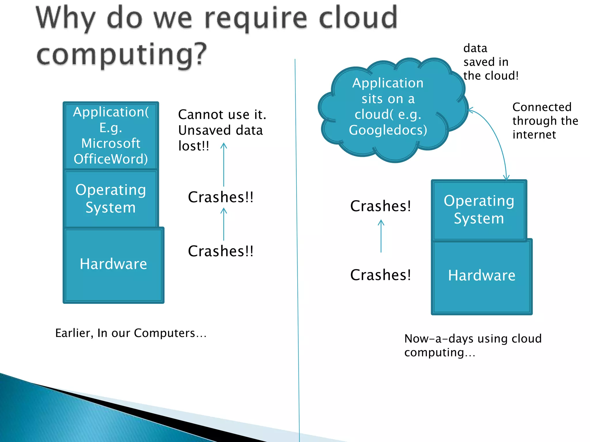 Application( 
E.g. 
Microsoft 
OfficeWord) 
Operating 
System 
Hardware 
Cannot use it. 
Unsaved data 
lost!! 
Crashes!! 
Crashes!! 
Application 
sits on a 
cloud( e.g. 
Googledocs) 
data 
saved in 
the cloud! 
Operating 
System 
Hardware 
Earlier, In our Computers… 
Crashes! 
Crashes! 
Connected 
through the 
internet 
Now-a-days using cloud 
computing… 
 