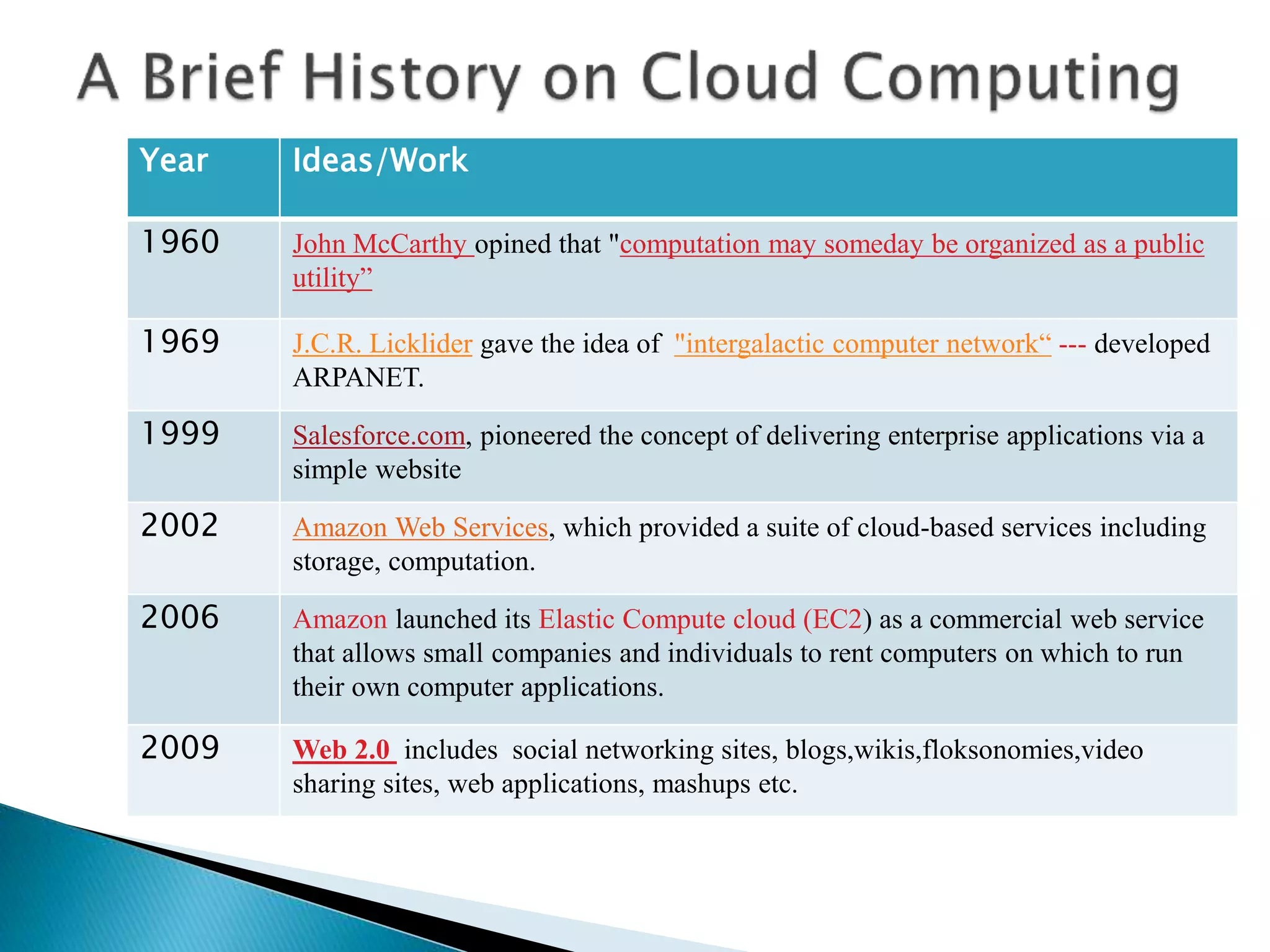 Year Ideas/Work 
1960 John McCarthy opined that "computation may someday be organized as a public 
utility” 
1969 J.C.R. Licklider gave the idea of "intergalactic computer network“ --- developed 
ARPANET. 
1999 Salesforce.com, pioneered the concept of delivering enterprise applications via a 
simple website 
2002 Amazon Web Services, which provided a suite of cloud-based services including 
storage, computation. 
2006 Amazon launched its Elastic Compute cloud (EC2) as a commercial web service 
that allows small companies and individuals to rent computers on which to run 
their own computer applications. 
2009 Web 2.0 includes social networking sites, blogs,wikis,floksonomies,video 
sharing sites, web applications, mashups etc. 
 