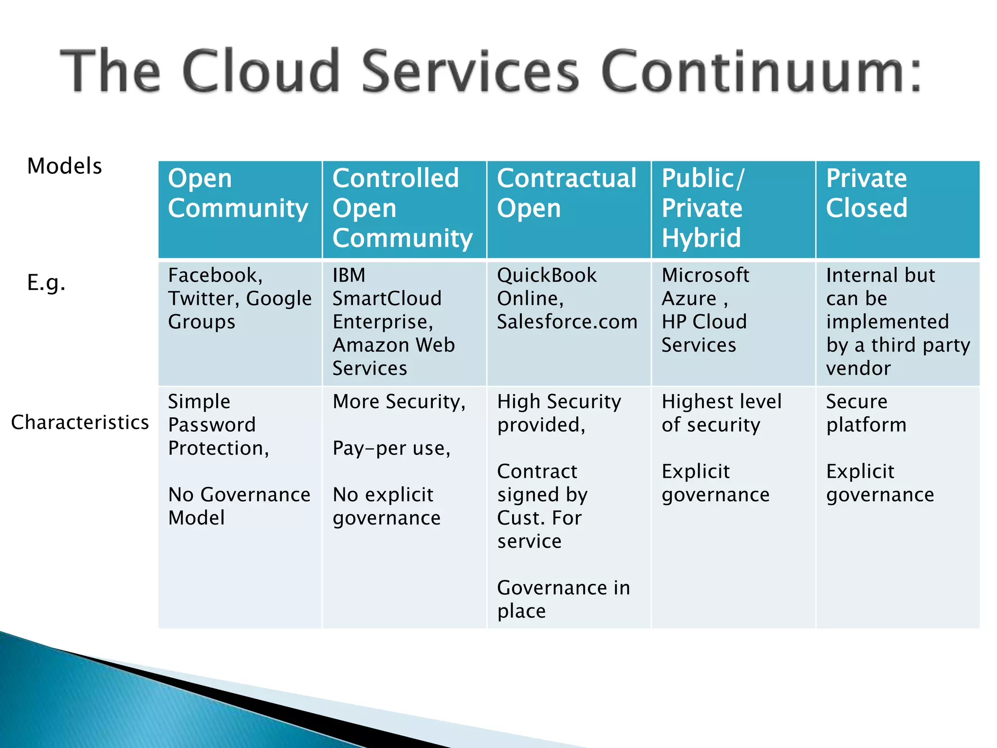 Open 
Community 
Controlled 
Open 
Community 
Contractual 
Open 
Public/ 
Private 
Hybrid 
Private 
Closed 
Facebook, 
Twitter, Google 
Groups 
IBM 
SmartCloud 
Enterprise, 
Amazon Web 
Services 
QuickBook 
Online, 
Salesforce.com 
Microsoft 
Azure , 
HP Cloud 
Services 
Internal but 
can be 
implemented 
by a third party 
vendor 
Simple 
Password 
Protection, 
No Governance 
Model 
More Security, 
Pay-per use, 
No explicit 
governance 
High Security 
provided, 
Contract 
signed by 
Cust. For 
service 
Governance in 
place 
Highest level 
of security 
Explicit 
governance 
Secure 
platform 
Explicit 
governance 
Models 
E.g. 
Characteristics 
 