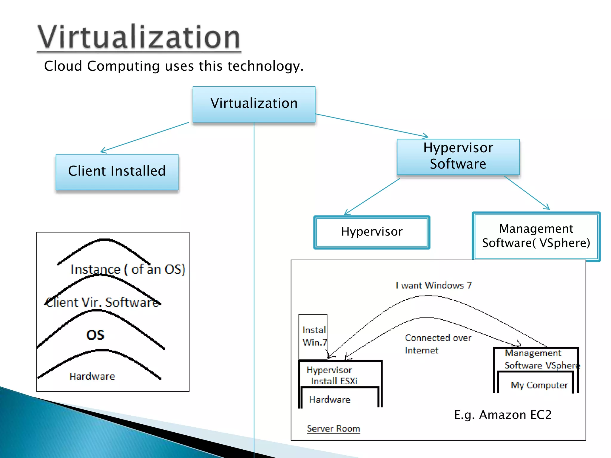 Cloud Computing uses this technology. 
Virtualization 
Client Installed 
Hypervisor 
Software 
Hypervisor Management 
Software( VSphere) 
E.g. Amazon EC2 
 
