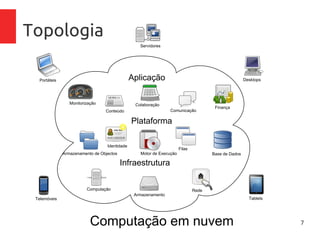 7
Topologia
Tablets
Desktops
Servidores
Portáteis
Telemóveis
Computação
Armazenamento
Rede
Infraestrutura
Plataforma
Aplicação
Conteúdo Comunicação
Armazenamento de Objectos
Colaboração
Identidade
0
10
20
30
40
50
60
70
80
90
100
110
1202
1
123450
3
4
5
6 7 8
EF
Monitorização
Computação em nuvem
Motor de Execução
Filas
Base de Dados
Finança
 