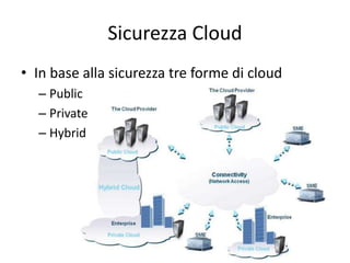 Sicurezza Cloud 
• In base alla sicurezza tre forme di cloud 
– Public 
– Private 
– Hybrid 
 