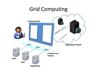 Grid Computing 
 