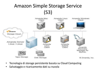 Amazon Simple Storage Service 
(S3) 
• Tecnologia di storage persistente basata su Cloud Computing 
• Salvataggio e ricaricamento dati su nuvola 
 