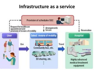 Infrastructure as a service 
 