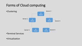 Forms of Cloud computing
•Clustering
•Terminal Services
•Virtualization
Server 2
Server 5 Server 4
Server 3
Server 1
OS
Mysql
OS
MySql
OS
MySql
OS
MySql
OS
MySql
 