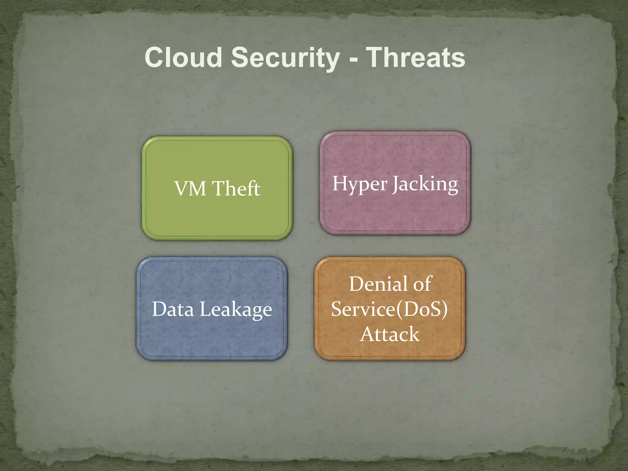 Cloud Security - Threats 
VM Theft Hyper Jacking 
Data Leakage 
Denial of 
Service(DoS) 
Attack 
 