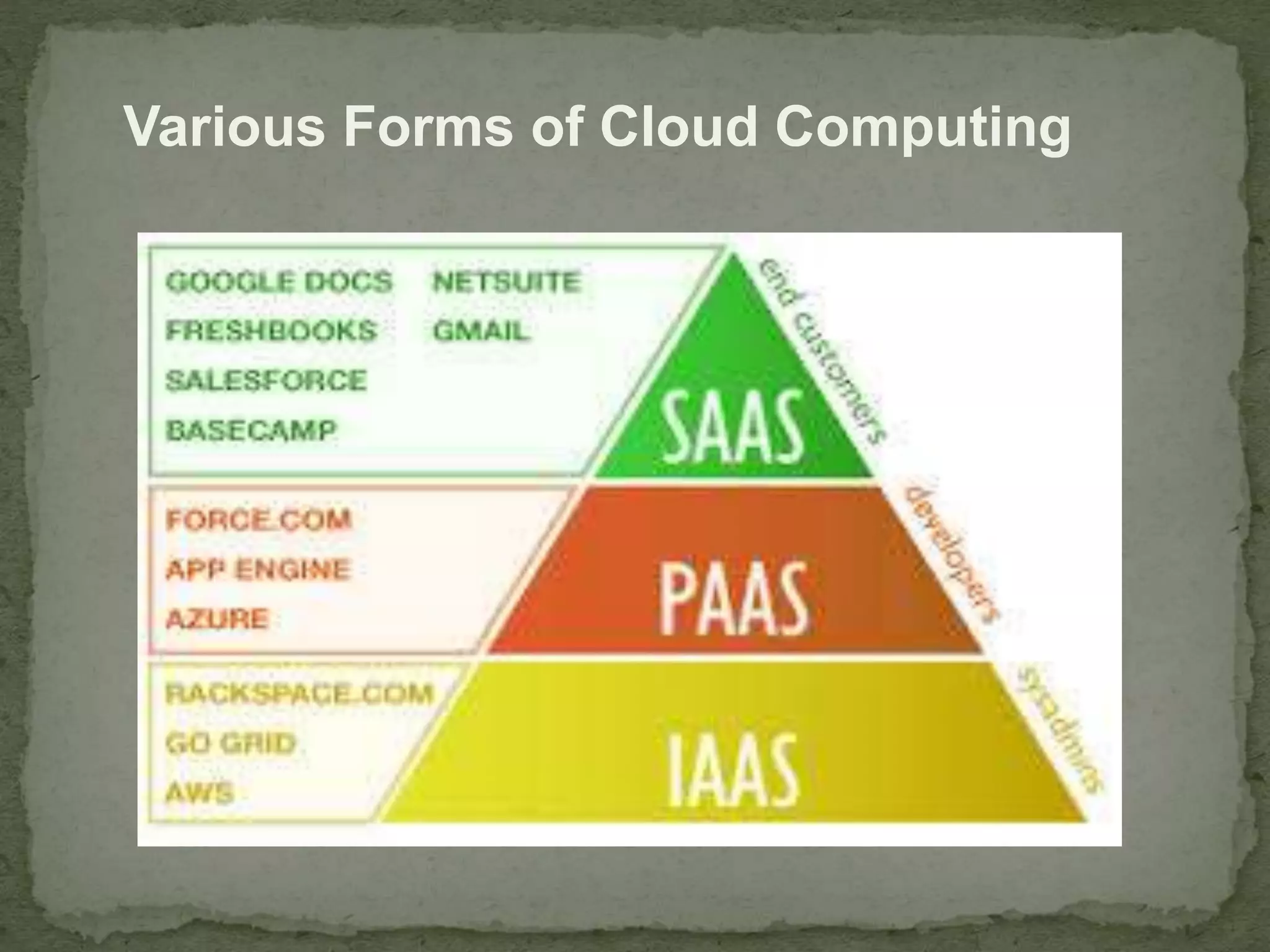 Various Forms of Cloud Computing 
 