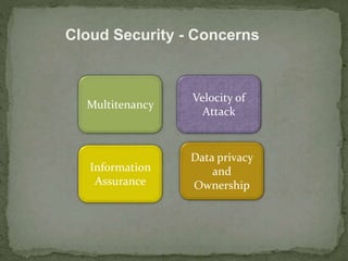Cloud Security - Concerns 
Multitenancy 
Velocity of 
Attack 
Information 
Assurance 
Data privacy 
and 
Ownership 
 