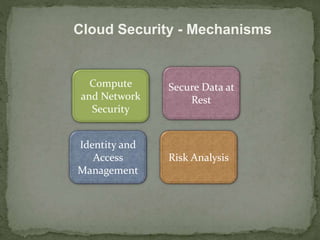 Cloud Security - Mechanisms 
Compute 
and Network 
Security 
Secure Data at 
Rest 
Identity and 
Access 
Management 
Risk Analysis 
 