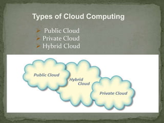 Types of Cloud Computing 
 Public Cloud 
 Private Cloud 
 Hybrid Cloud 
 