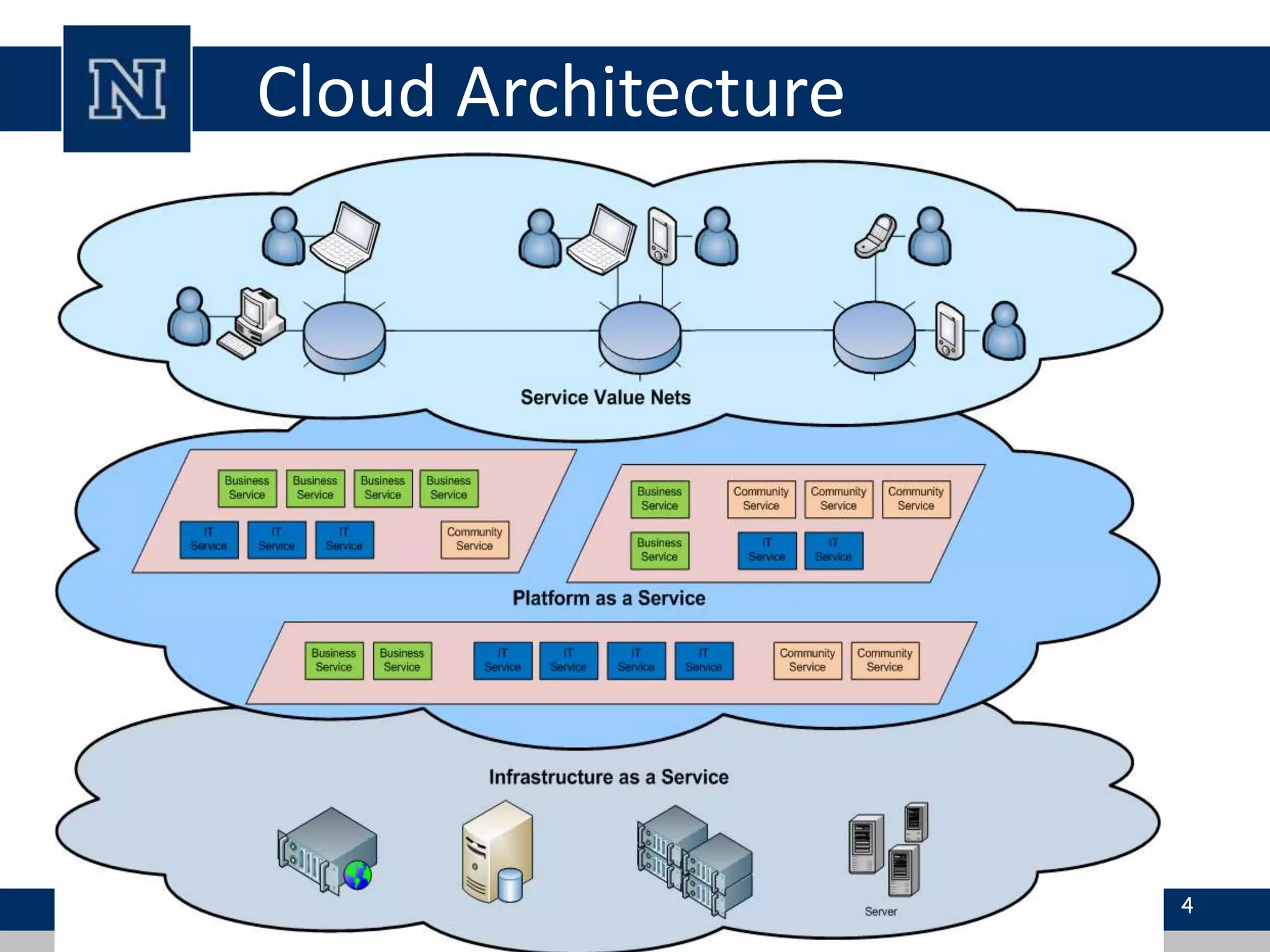 Cloud Architecture 
4 
 
