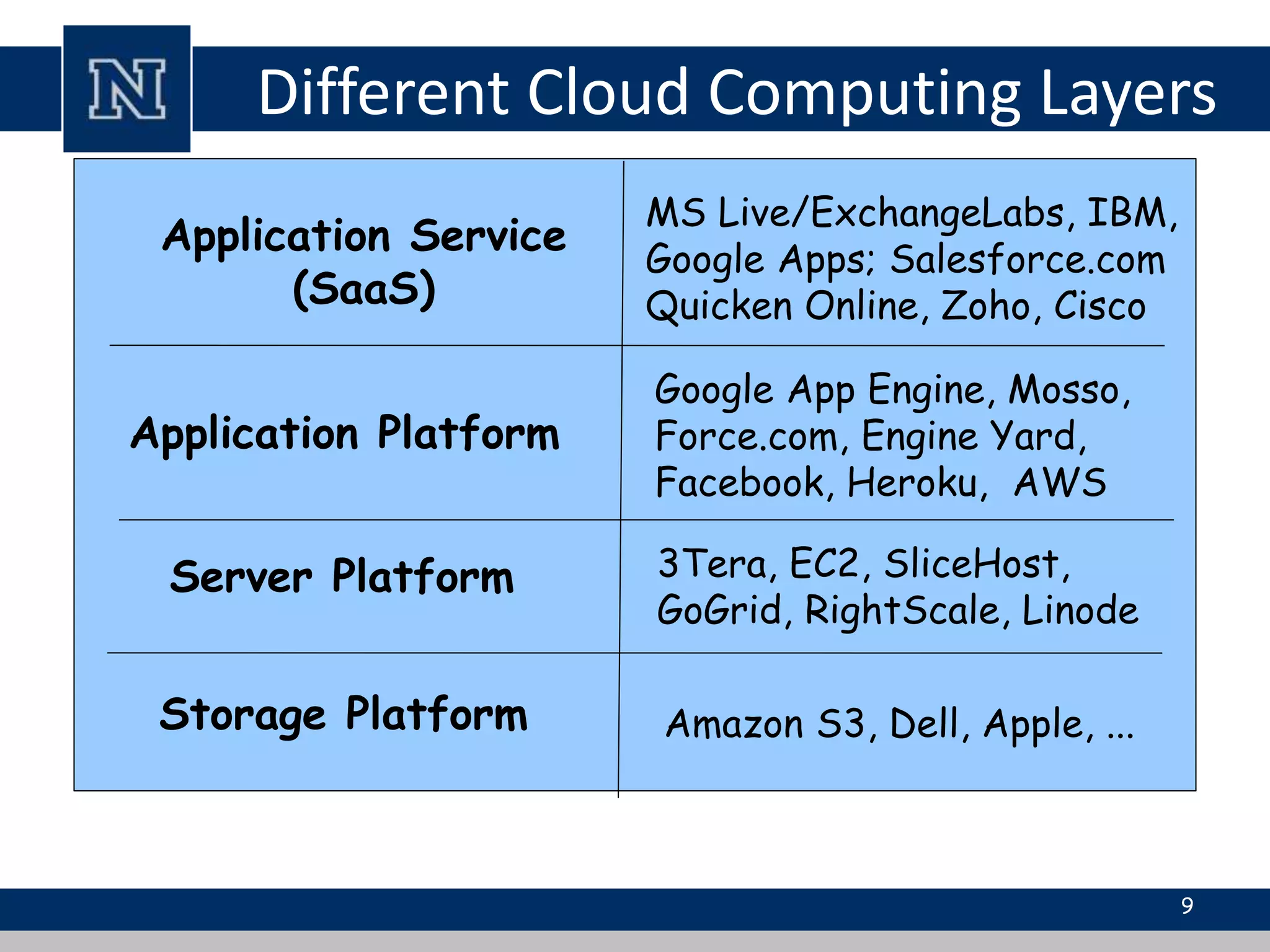 Different Cloud Computing Layers 
Application Service 
(SaaS) 
Application Platform 
Server Platform 
MS Live/ExchangeLabs, IBM, 
Google Apps; Salesforce.com 
Quicken Online, Zoho, Cisco 
Google App Engine, Mosso, 
Force.com, Engine Yard, 
Facebook, Heroku, AWS 
3Tera, EC2, SliceHost, 
GoGrid, RightScale, Linode 
Storage Platform Amazon S3, Dell, Apple, ... 
9 
 