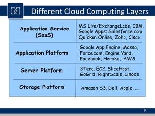 Different Cloud Computing Layers 
Application Service 
(SaaS) 
Application Platform 
Server Platform 
MS Live/ExchangeLabs, IBM, 
Google Apps; Salesforce.com 
Quicken Online, Zoho, Cisco 
Google App Engine, Mosso, 
Force.com, Engine Yard, 
Facebook, Heroku, AWS 
3Tera, EC2, SliceHost, 
GoGrid, RightScale, Linode 
Storage Platform Amazon S3, Dell, Apple, ... 
9 
 