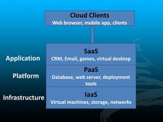 DEPLOYMENT MODELS 
Deployment models define the type of access to 
the cloud. These are: 
 Private cloud 
 Community clo...