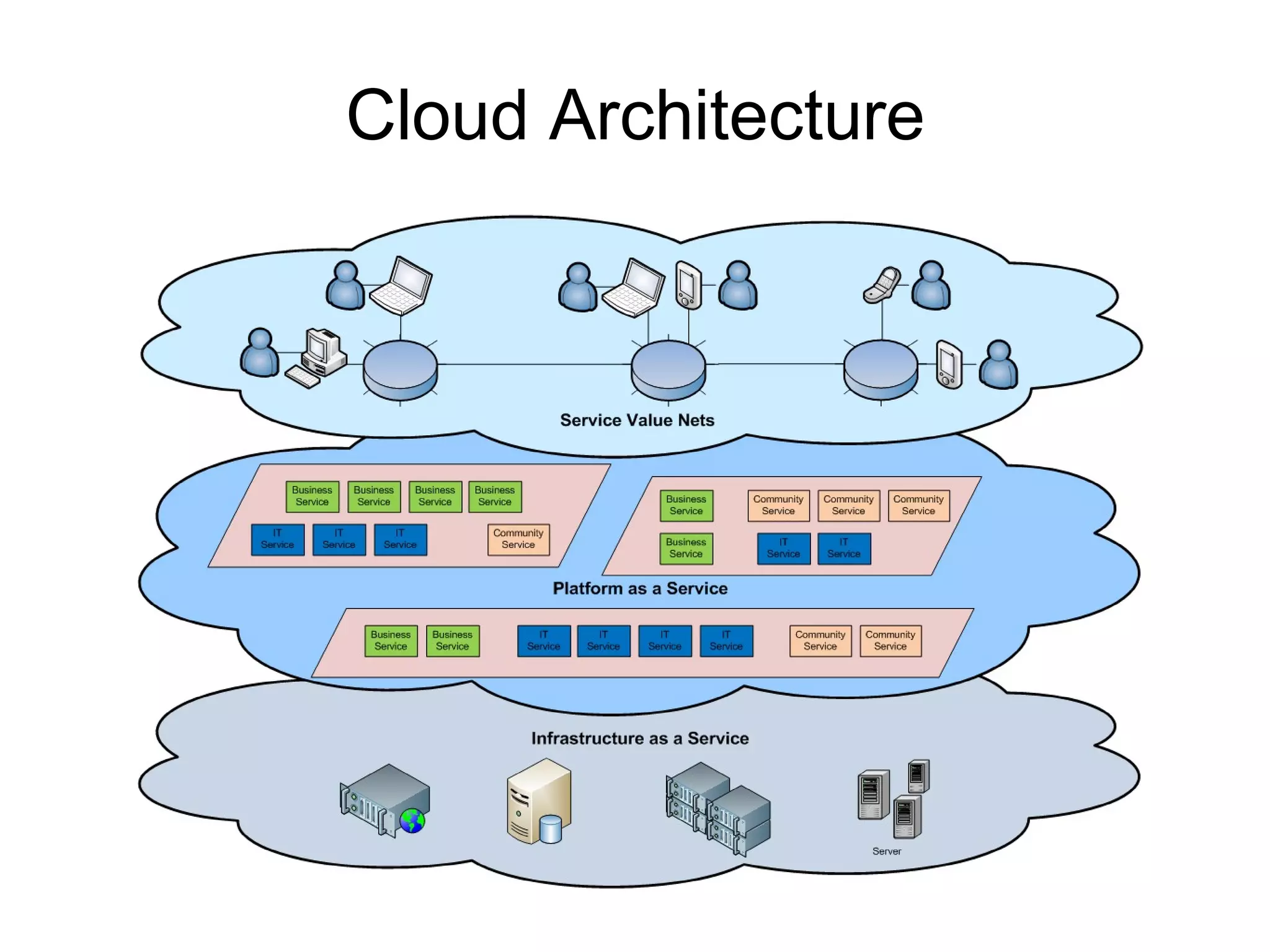 Cloud Architecture 
 