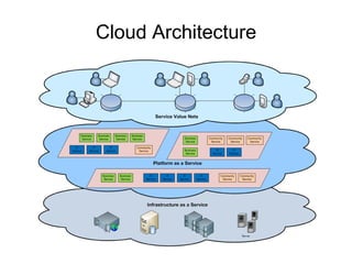 Cloud Architecture 
 