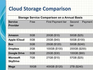 Cloud Storage Comparison 
Storage Service Comparison on a Annual Basis 
Service 
Provider 
Free First Payment tier Second Payment 
tier 
Amazon 5GB 20GB ($10) 50GB ($25) 
Apple iCloud 5GB 25GB ($40) 50GB ($100) 
Box 5GB 25GB ($120) 50GB ($240) 
Dropbox 2GB 100GB ($100) 200GB ($200) 
Google Drive 5GB 25GB ($30) 100GB ($60) 
Microsoft 
7GB 27GB ($10) 57GB ($25) 
SkyDrive 
Mega 50GB 400GB ($120) 2TB ($240) 
 