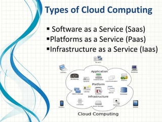 Types of Cloud Computing 
 Software as a Service (Saas) 
Platforms as a Service (Paas) 
Infrastructure as a Service (Iaas) 
 