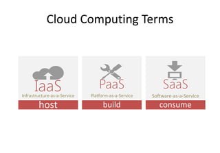 Cloud Computing Terms
 