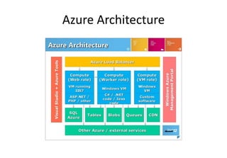 Azure Architecture
 