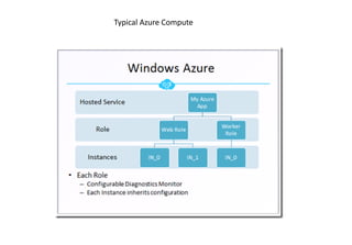 Typical Azure Compute
 
