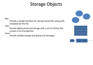 Blobs
Provide a simple interface for storing named files along with
metadata for the file
Tables
Provide lightly structured storage with a set of entities that
contain a set of properties
Queues
Provide reliable storage and delivery of messages
Storage Objects
 