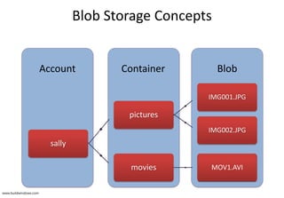 Blob Storage Concepts
BlobContainerAccount
sally
pictures
IMG001.JPG
IMG002.JPG
movies MOV1.AVI
 