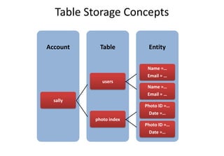 Table Storage Concepts
EntityTableAccount
sally
users
Name =…
Email = …
Name =…
Email = …
photo index
Photo ID =…
Date =…
Photo ID =…
Date =…
 