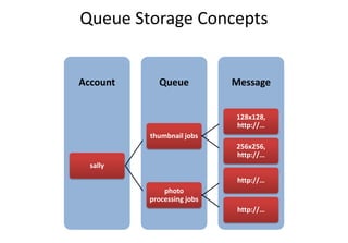 Queue Storage Concepts
MessageQueueAccount
sally
thumbnail jobs
128x128,
http://…
256x256,
http://…
photo
processing jobs
http://…
http://…
 