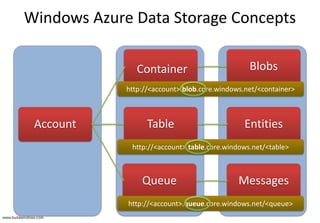 Account
Container Blobs
Table Entities
Queue Messages
Windows Azure Data Storage Concepts
http://<account>.blob.core.windows.net/<container>
http://<account>.table.core.windows.net/<table>
http://<account>.queue.core.windows.net/<queue>
 