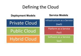 Defining the Cloud
Service ModelsDeployment Models
Infrastructure as a Service
(IaaS)
Platform as a Service
PaaS
Software as a Service
SaaS
Private Cloud
Public Cloud
Hybrid Cloud
 