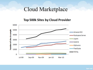 Cloud Marketplace
 