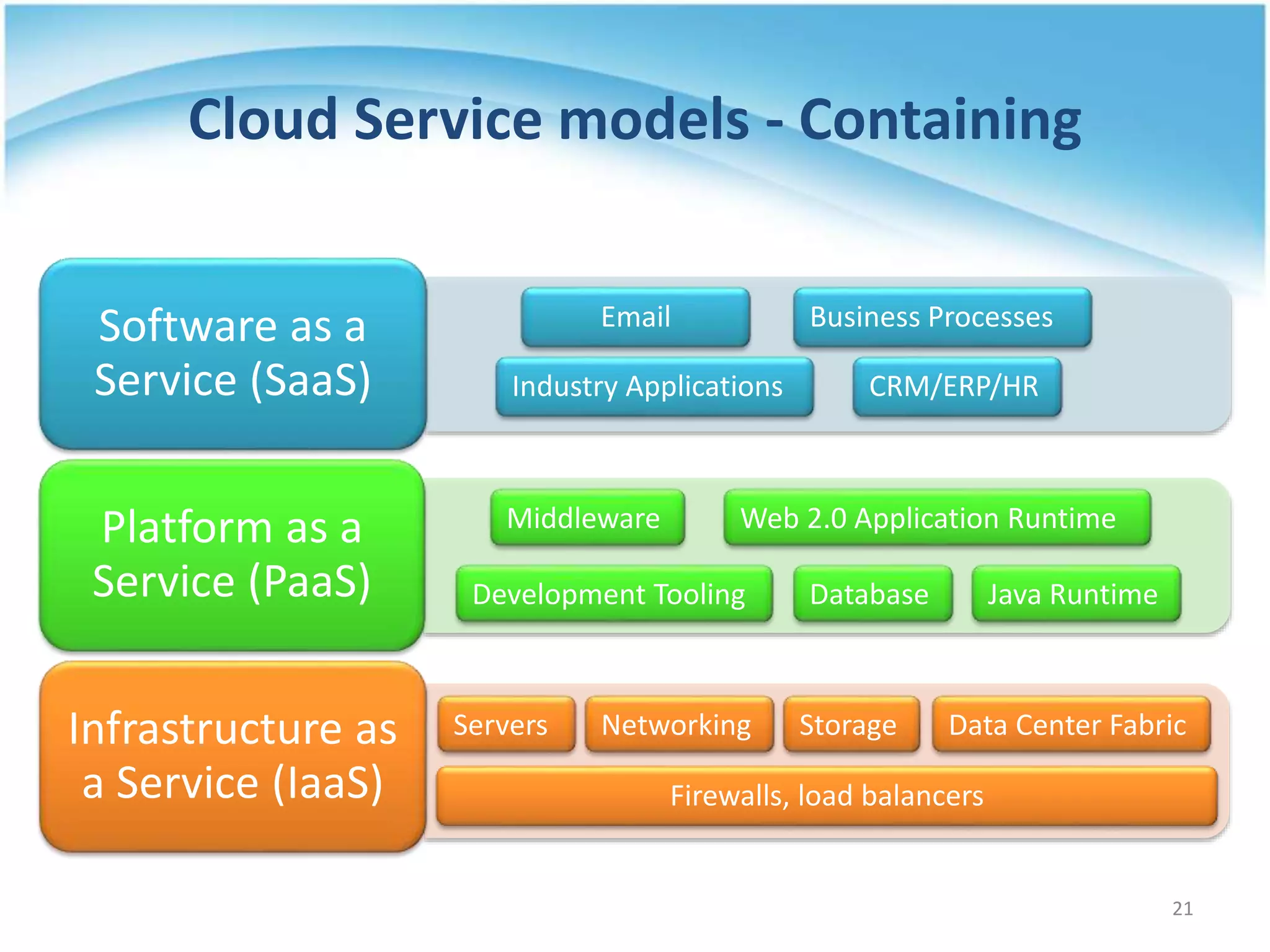Cloud Service models - Containing
Software as a
Service (SaaS)
Platform as a
Service (PaaS)
Infrastructure as
a Service (IaaS)
Email Business Processes
Industry Applications CRM/ERP/HR
Middleware
Database
Web 2.0 Application Runtime
Java RuntimeDevelopment Tooling
Firewalls, load balancers
Servers Networking Data Center FabricStorage
21
 