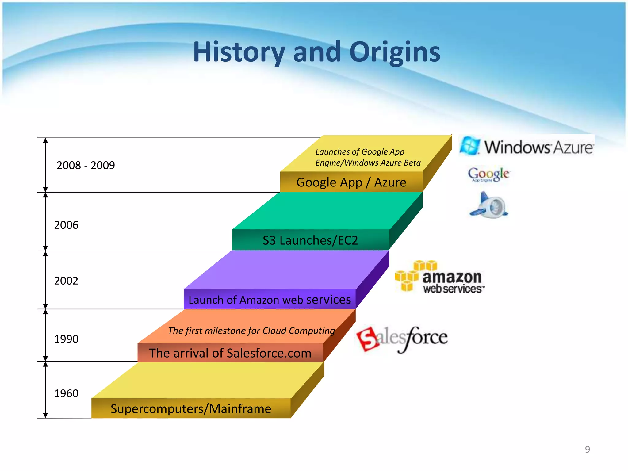 History and Origins
S3 Launches/EC2
Launch of Amazon web services
The arrival of Salesforce.com
Supercomputers/Mainframe
2006
2002
1990
1960
Google App / Azure
2008 - 2009
The first milestone for Cloud Computing
Launches of Google App
Engine/Windows Azure Beta
9
 