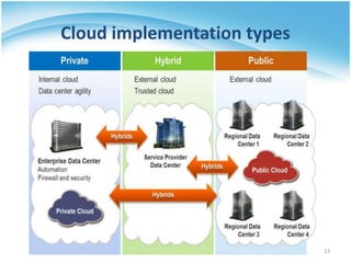 Cloud implementation types
13
 