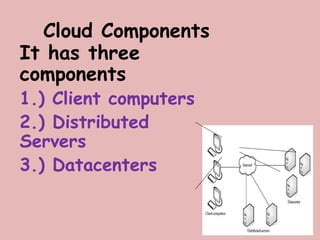 Cloud Components
It has three
components
1.) Client computers
2.) Distributed
Servers
3.) Datacenters
 