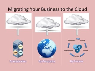 Migrating Your Business to the Cloud
HR CRM
ERPSCM
 