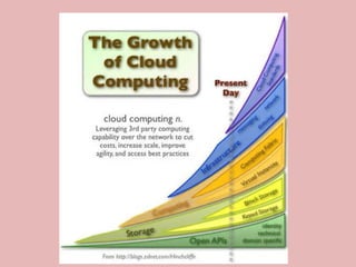 Top 10 Cloud providers
• 1. Amazon:
2. Akamai
3. IBM.
4. Enki Consulting.
5. Rackspace:
6. Verizon:
7. Google
8. Linode:
9...