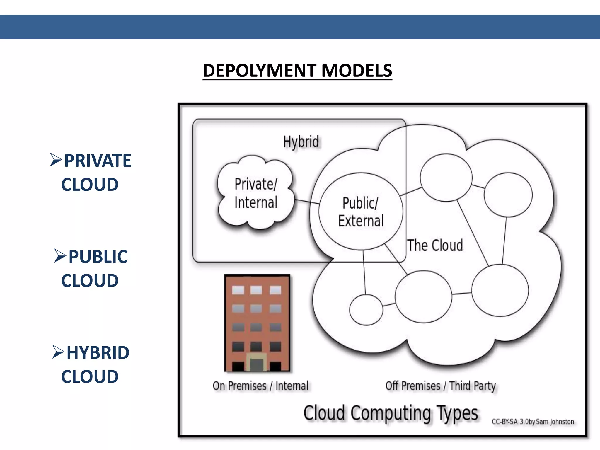 DEPOLYMENT MODELS
PRIVATE
CLOUD
PUBLIC
CLOUD
HYBRID
CLOUD
 